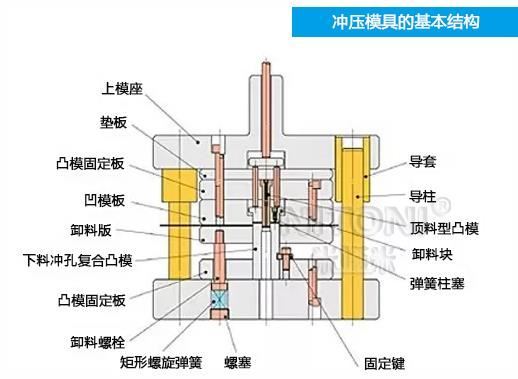 深圳模具廠家哪家好，圖解五金沖壓模具的基本結構組成 